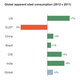 Falling European demand pushed ArcelorMittal into the red last year.